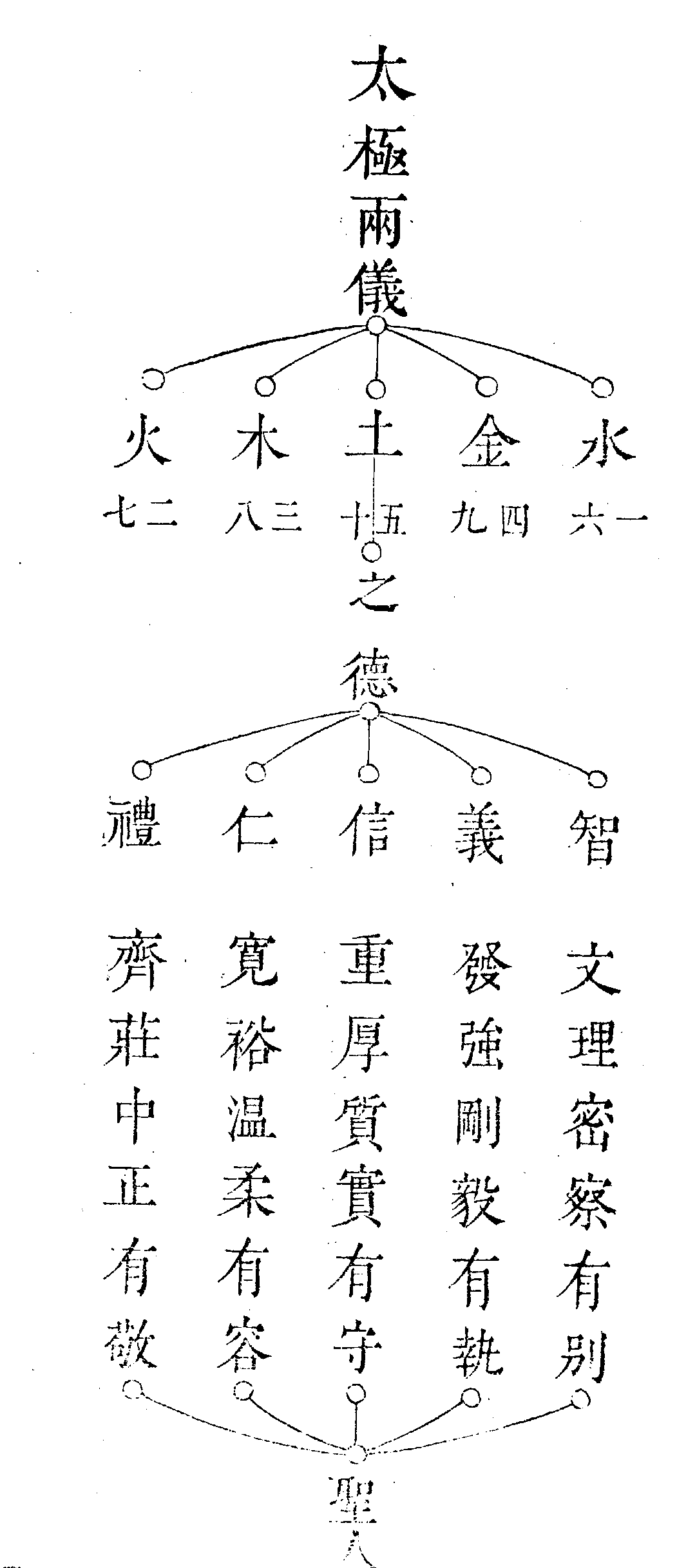 Qing-dynasty Imperial Encyclopaedia diagram of the Five Phases branching from the Taiji